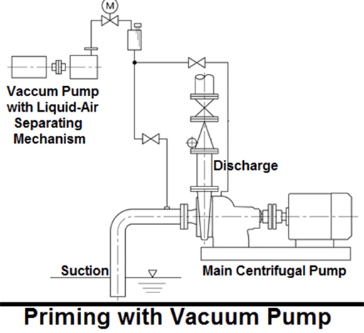 A diagram about priming with vacuum pump